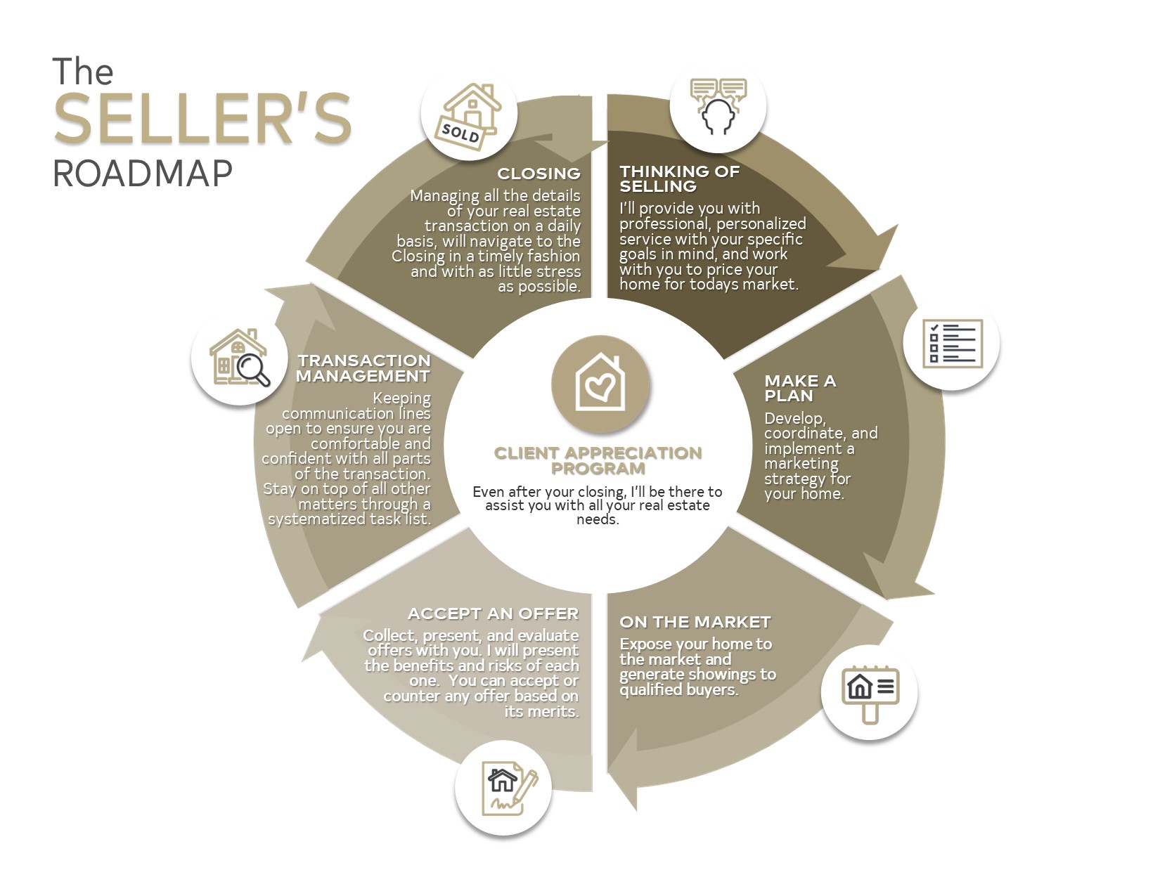 NEW The Seller's Roadmap