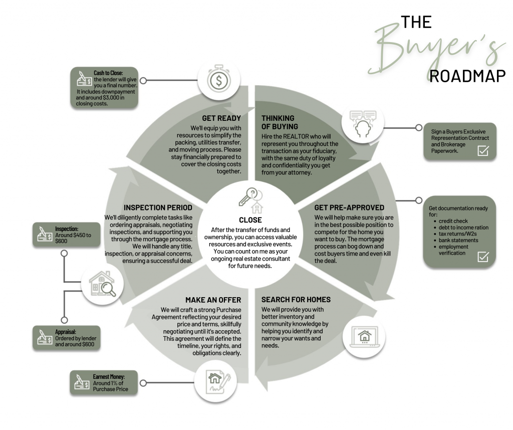The Buyer's Roadmap